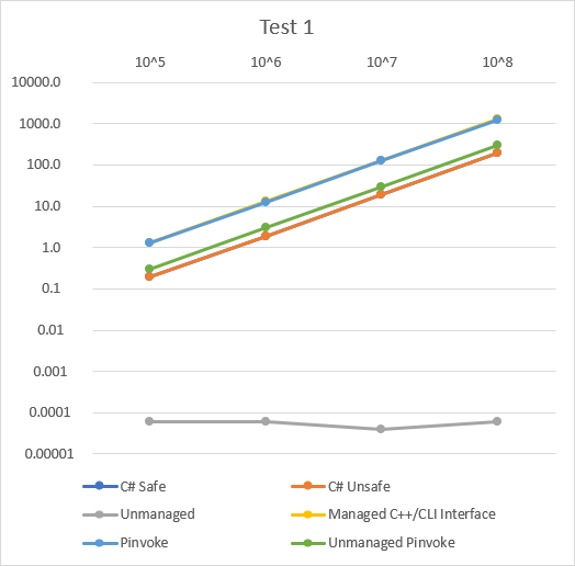 Test 1 running time (log-scale)