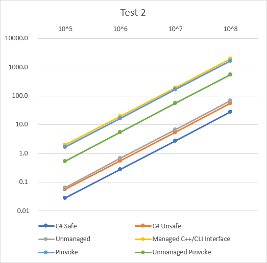 Test 2 running time (log-scale)
