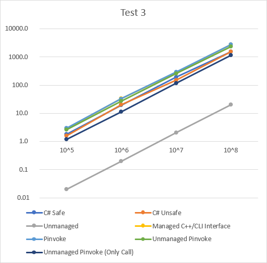 Test 3 running time (log-scale)
